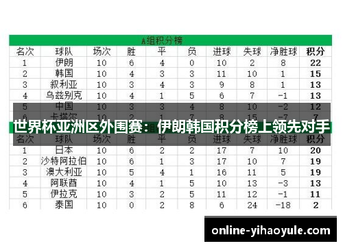 世界杯亚洲区外围赛：伊朗韩国积分榜上领先对手